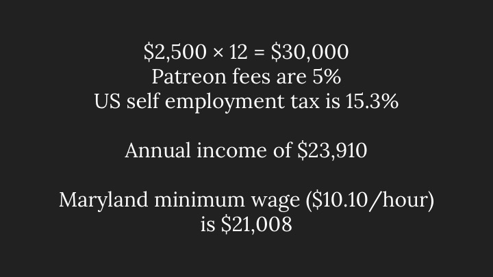 A calculation showing $2500/release on Patreon equates to $23,000 annual salary